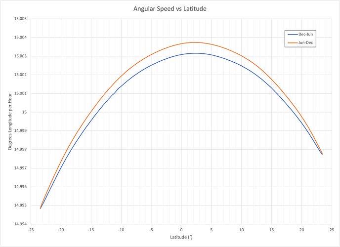 plot_angular_speed_vs_lat